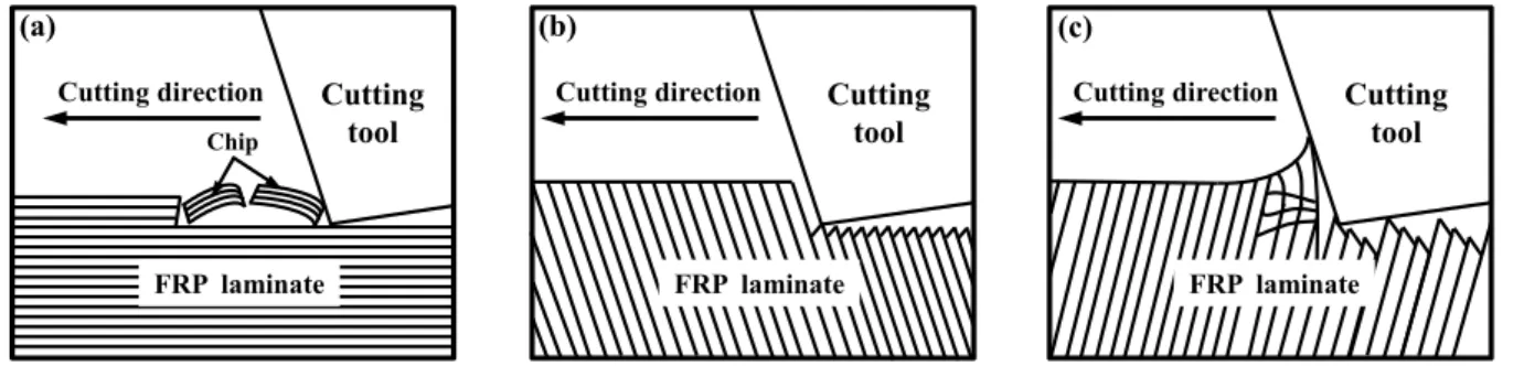 Figure 1.7.    Schematization of the chip formation mechanisms in FRP laminate cutting: (a) layered peeling fracture, (b) 