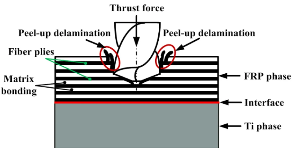 Figure 1.10.    Scheme of the peel-up delamination in drilling hybrid FRP/Ti stacks (FRP → Ti cutting sequence)