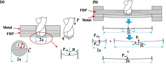 Figure 1.11.    Delamination analysis for different cutting-sequence strategies applied in hybrid FRP/metal drilling: (a) 