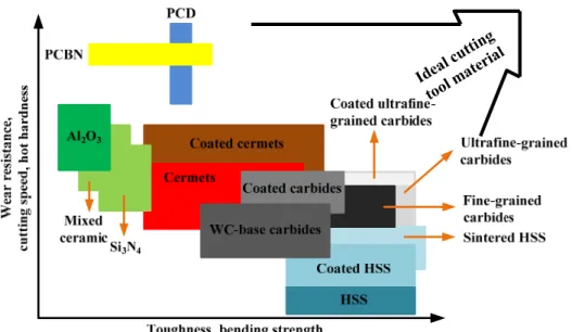 Figure 1.15.     Cutting performance of different tool materials used in hybrid FRP/Ti stack drilling  [111] 