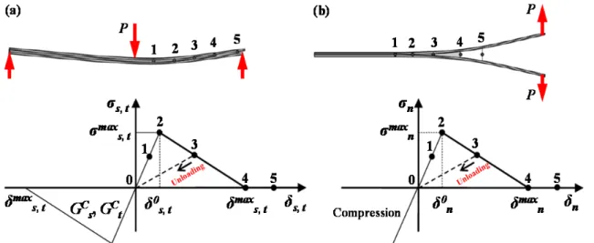 Figure 2.11.     Scheme of the mechanical responses of the cohesive zone under different fracture modes  [187] : (a)  fracture mode II and mode III, (b) fracture mode I.