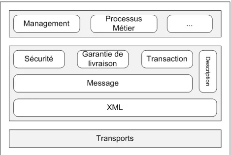 Figure 2.2: Web Service Architecture
