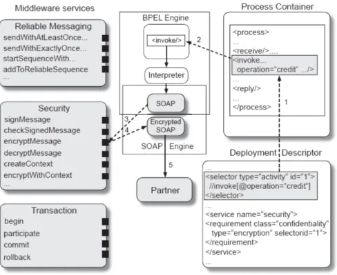 Figure 3.1: Modèle de mise en oeuvre des aspects AO4BPEL