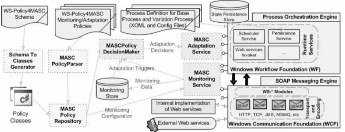 Figure 3.2: Plateforme MASC