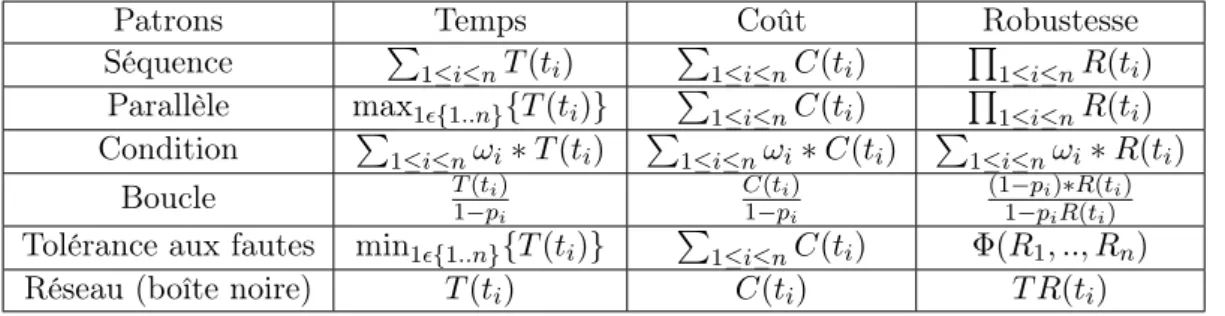 Table 3.1: Règles d’agrégation