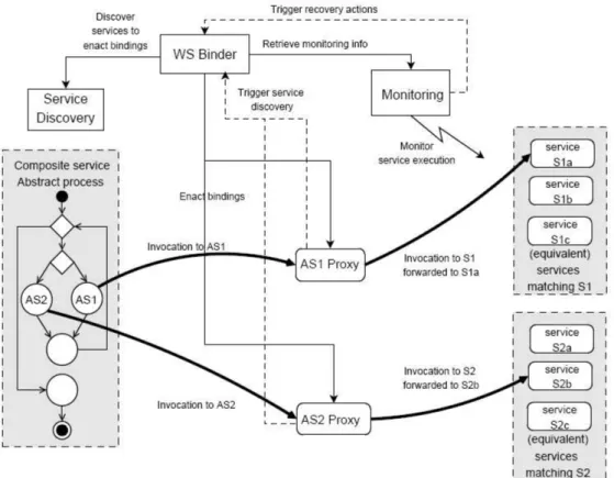 Figure 3.4: Processus de mise en oeuvre de la plateforme WS-Binder