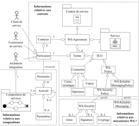 Figure 4.2: Informations relatives à la gestion de la QdS dans les compositions