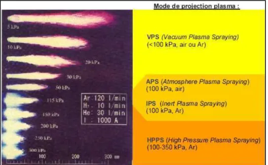 Figure I. 4 : Evolution du plasma en fonction de la pression dans l’enceinte de projection  [SOD96] 