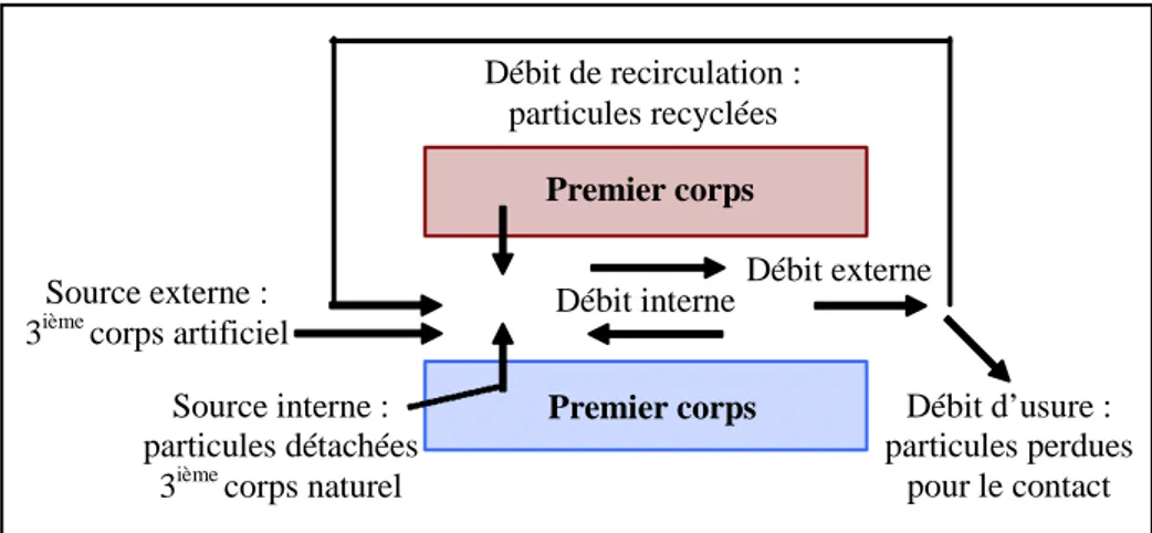 Figure I. 10 : Représentation schématique du circuit tribologique dans le cas d’un contact  entre deux solides [BER90] 