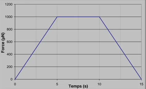 Figure II. 14 : Rampe de force appliquée sur l’indenteur de type Berkovich  (pour une force maximale de 1000 µN)