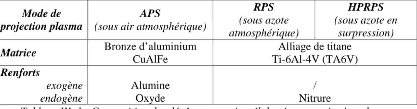 Tableau III. 1 : Composition des dépôts composites élaborés par projection plasma 