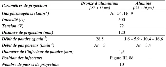 Tableau III. 4 : Paramètres de projection des dépôts composites co-projetés réalisés avec 