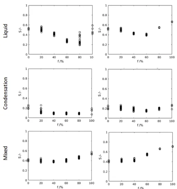 Fig. 5. Liquid water overall saturation S in the GDL for di ﬀerent fraction of hydrophilic elements f and the 25 diﬀerent network realisations