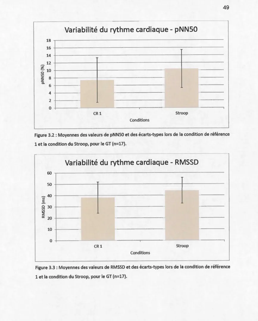 Figure 3 . 2 : Moyennes des valeurs de  pNNSO  et des écarts-types lors de  la  condition de  référence 