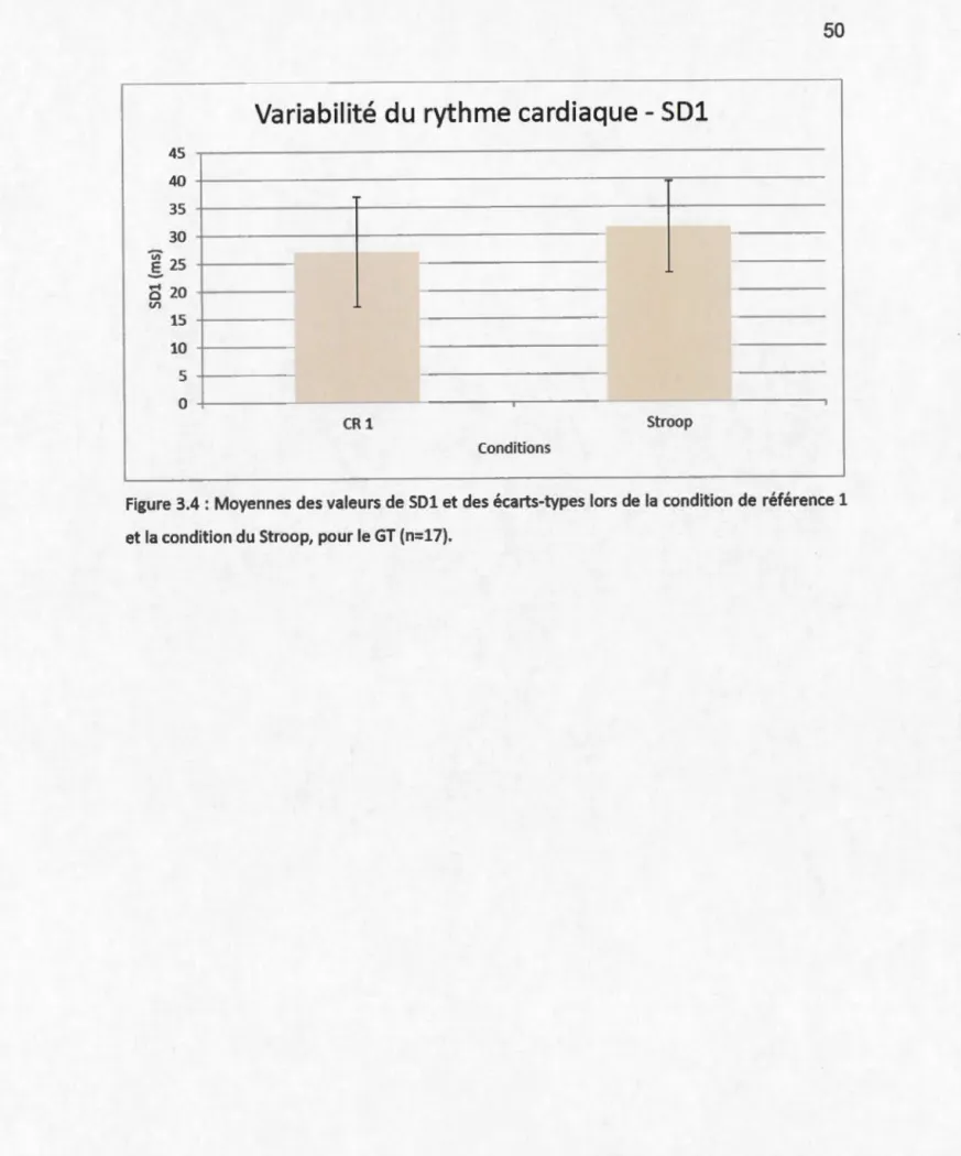 Figure 3.4  : Moyennes des valeurs  de SOl et des  écarts-types lors de  la  condition de  référence 1 