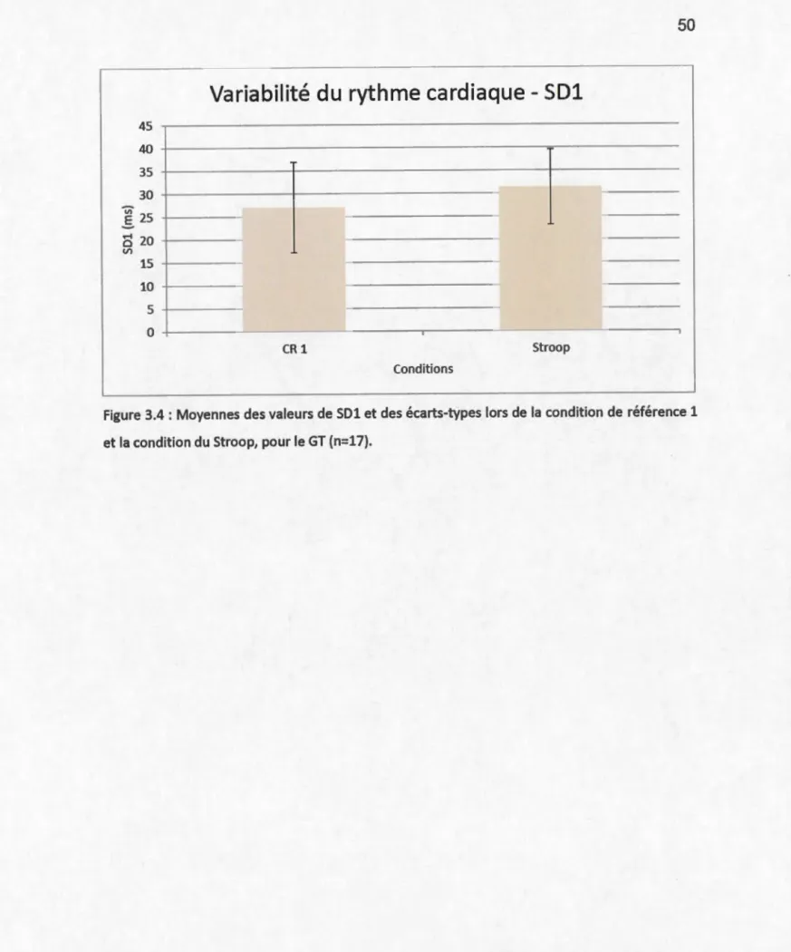 Figure 3.4  : Moyennes des valeurs  de SOl et des  écarts-types lors de  la  condition de  référence 1 