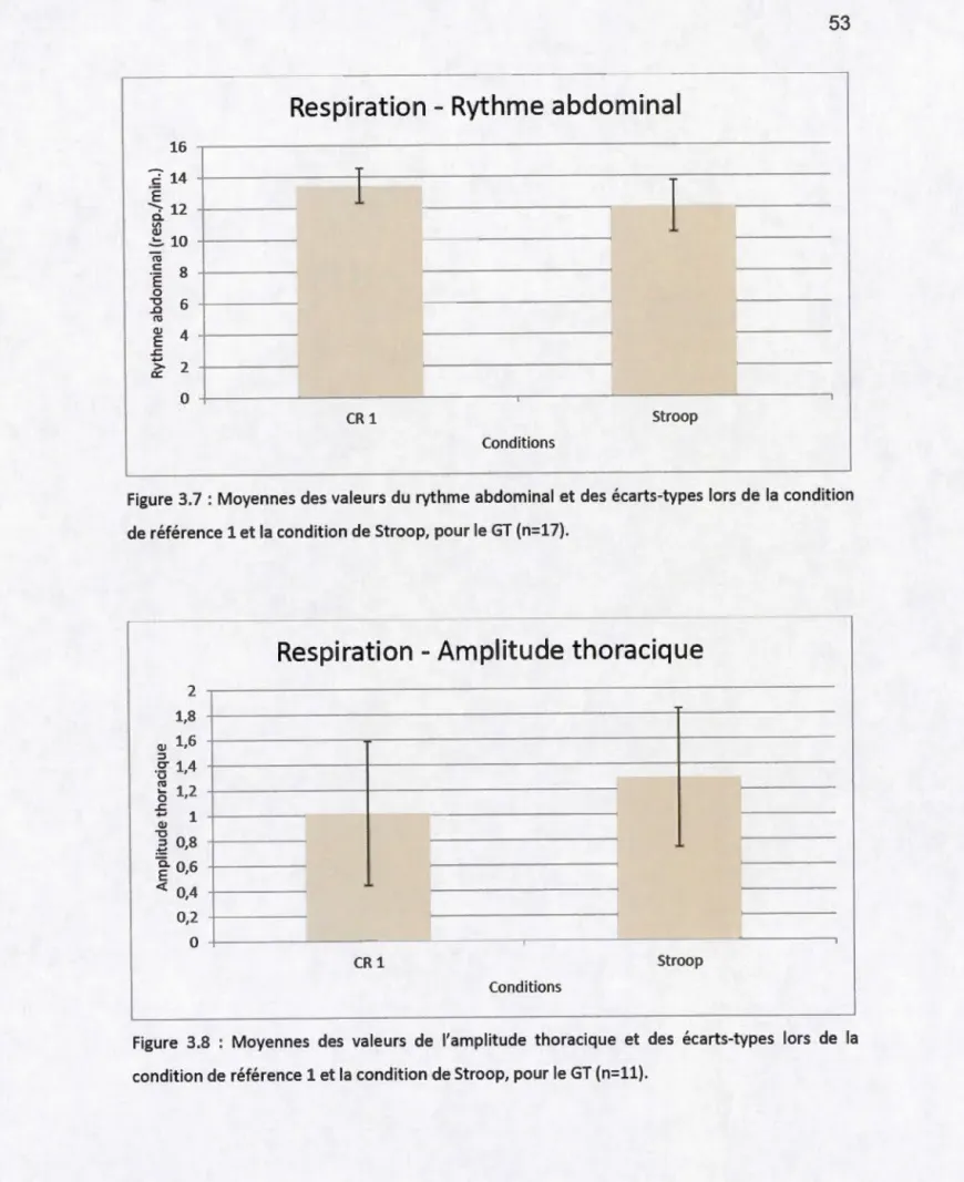 Figure  3 . 7  : Moyennes des  valeurs  du  rythme abdominal  et  des  écarts-types  lors  de  la  condition  de référence 1 et la condition de Stroop, pour le GT (n=17)