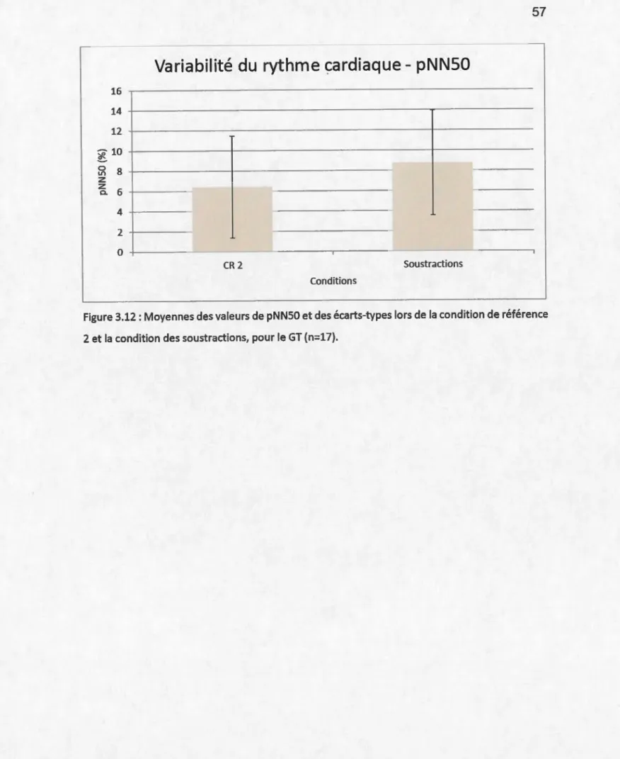 Figure 3.12:  Moyennes des valeurs de pNNSO et des écarts - types  lors de la  condition  de  référence 