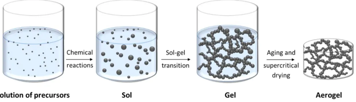 Figure 7. Schematic illustration of aerogel preparation via sol-gel process route 
