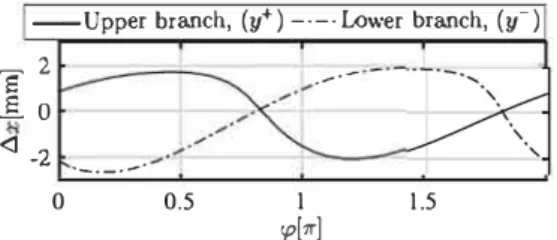 Fig.  9.  Relative  ftame tip  position  with  respect  to  the  ftame tip position of the steady ftame,  tn  = X1;p  - xti  ,s,  as a fonction of the phase angle of the velocity perturba­ tion,  &lt;p,  for a cylinder rotation  rate  of  a  = 0.625; pulsa