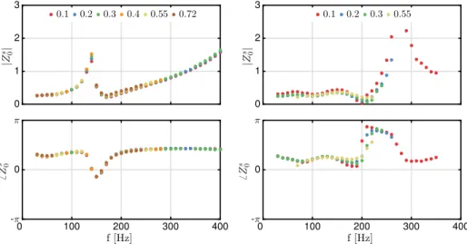 Figure 5 shows the modulus and phase of the four complex DATM coefficients  M( 1, 1), 