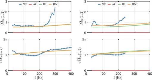 Fig. 8 Coefficient  M 36 ( 1, 2) of the DATM representing the acoustic response of the swirler between