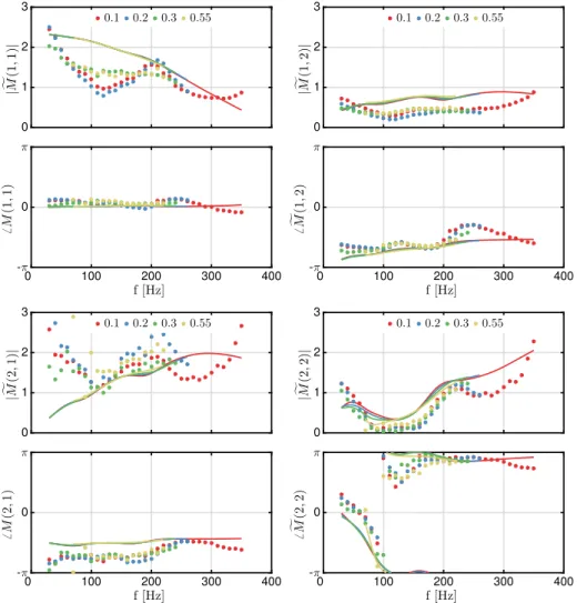 Fig. 9 Coefficients of the DATM representing the acoustic response of the system between the hot wire HW