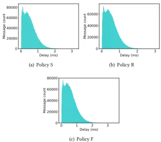 Figure 16: Delay distribution of all classes for policy S, idle slope id, uniform and random gate closing.