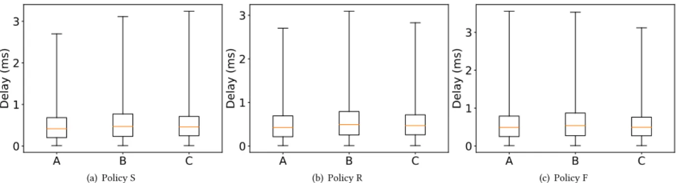 Figure 18: Box plot of delays of all classes for policies S, R and F, idle slope id, uniform gate closing.