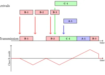 Figure 1: TSN outputput port architecture