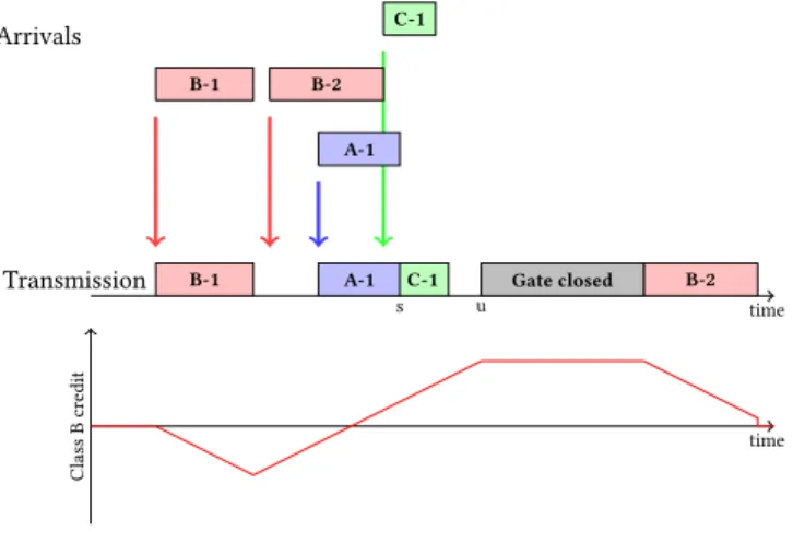 Figure 4: TSN output port with High Priority / CBS / Best Effort and exclusive gating between High Priority queue and other queues