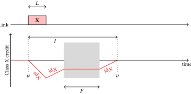 Figure 11: Credit evolution rule and frozen time.