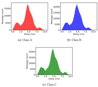 Figure 13: Per class delay distribution for policy S, idle slope id, random gate closing.