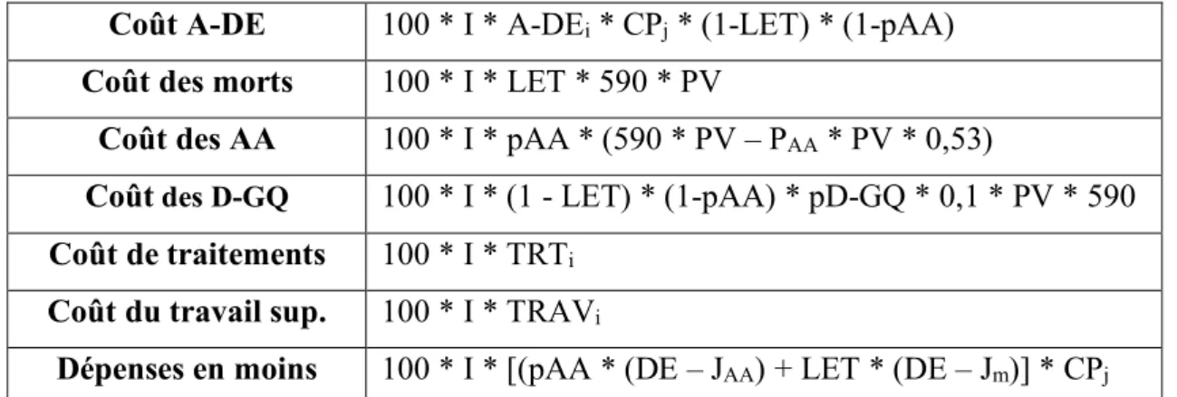 Tableau 7. Équations utilisées pour le calcul des coûts des impacts des maladies, dans chaque scénario