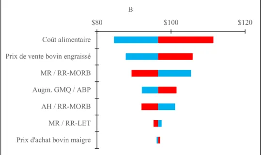 Figure 2. Graphiques tornades représentant les effets des variables utilisées dans l’analyse de sensibilité sur  la perte de revenu net dans les scénarios No-Pro (graphique A) et No-AM (graphique B)