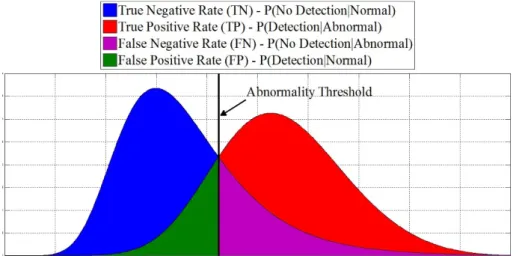 Figure 1.16  Binary classification performances indicators.  88 