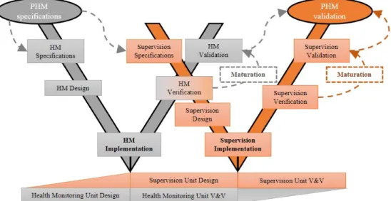 Figure 1.20  The V2-model for the development of PHM systems.    The V3-model 