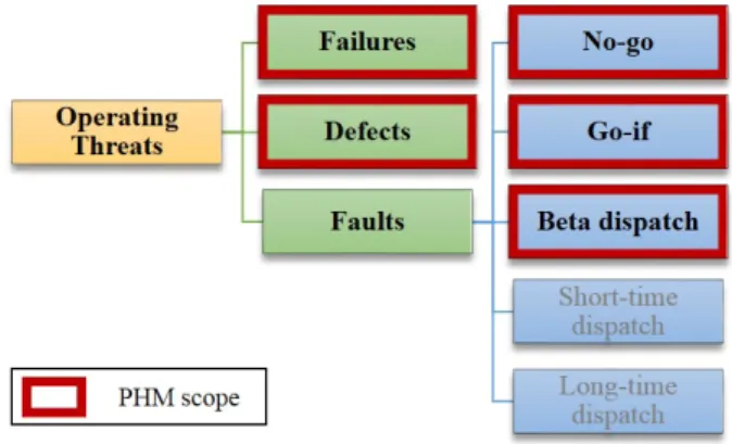 Figure 1.4  Classification of CST with highlight on the PHM scope. 