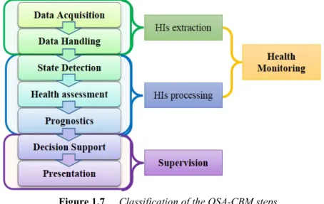 Figure 1.7  Classification of the OSA-CBM steps.    Architecture of a supervised system 