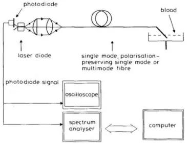 Fig. 1. In vitro  experimental setup for self-mixing measurements in a fiber-coupled 780nm diode laser
