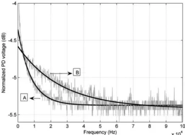 Fig. 8.  Example of two spectra sensed with 0.42 mm thick scattering layer at a position showing no flow (graph  A) and at a position showing maximum flow (graph B) corresponding to the 50 ml/h