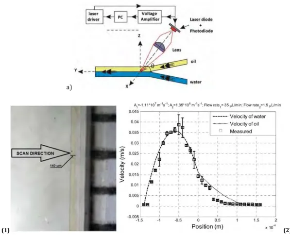 Fig. 24. a) Experimental setup (optical head mounted over a computer-driven 3D-stage) with  =80°