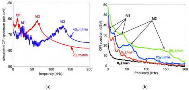 Fig. 25. a) Simulated OFI power spectra obtained for  different flow rates (Q = 20 μL/min in red and 40 μL/min  in blue)