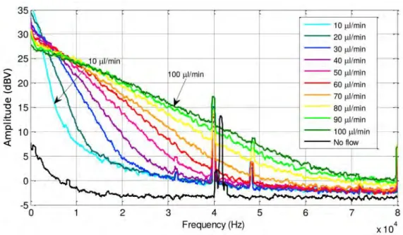 Fig. 4. OFI signal power spectra for various flow rates  with 100% milk solution  [20]