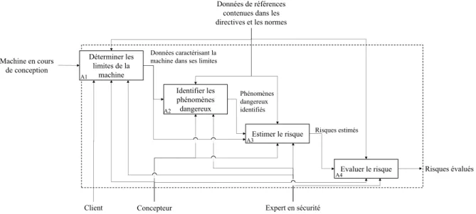 Figure 4. Processus d’appréciation du risque selon (Norme, 2010b)  1.1.1.  Détermination des limites de la machine 