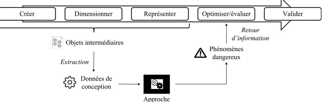 Figure 9. Placement de l'approche vis-à-vis des tâches de conception 