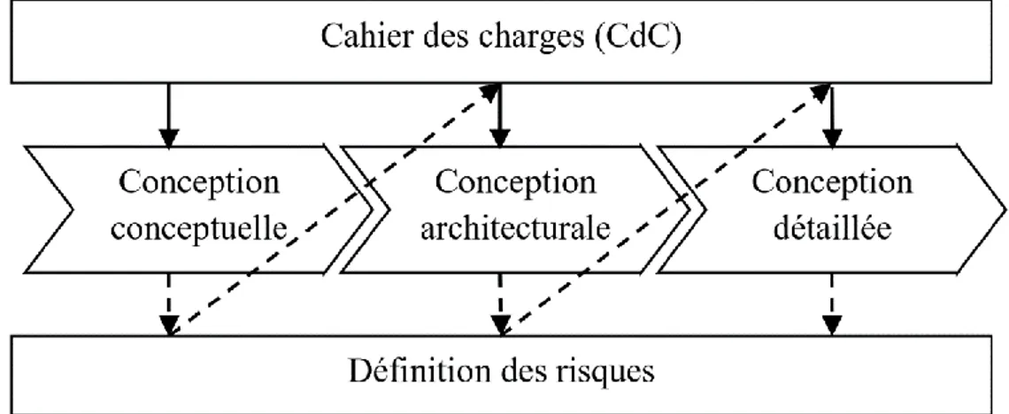 Figure  10.  Modèle  d’IRAD  pour  intégrer  la  sécurité  au  plus  tôt  en  phase  de  conception  du  produit  (Ghemraoui, 2009) 