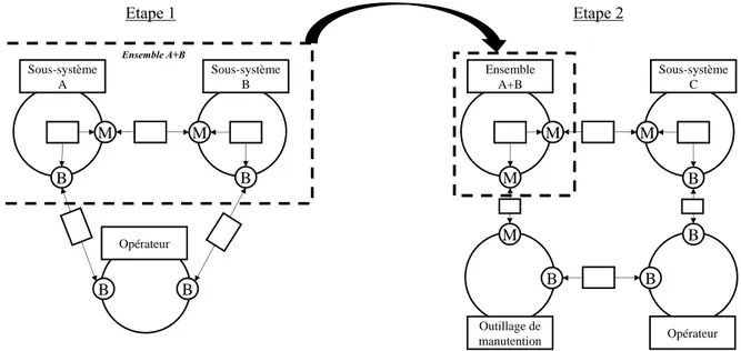 Figure 25. Illustration de l’évolution du MFS lors d’une opération de montage 