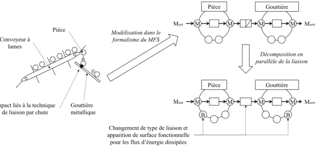Figure 28. Exemple de modélisation et transformation d'une technique de liaison 