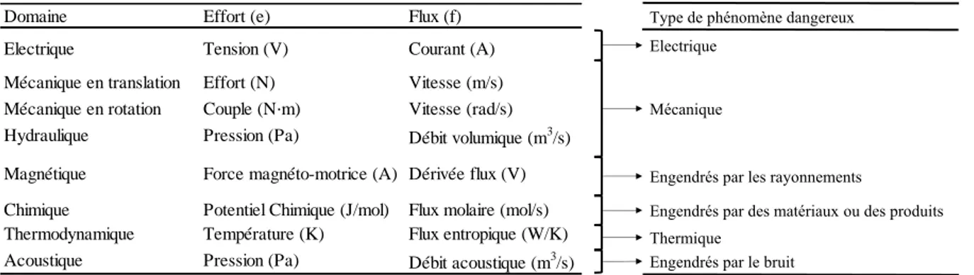 Tableau 7. Variables généralisées pour plusieurs types d’énergies (Borutzky, 2009) et leurs associations  avec les types de phénomènes dangereux 